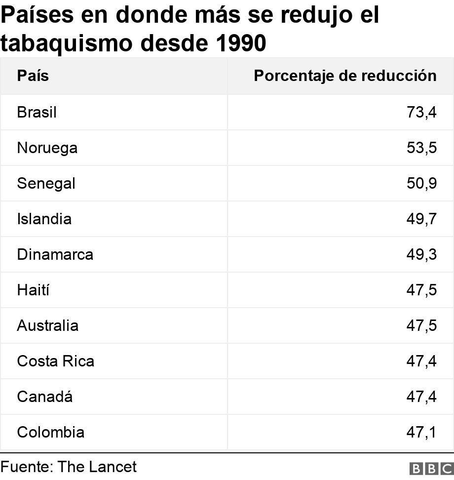 Países en donde más se redujo el tabaquismo desde 1990. .  .