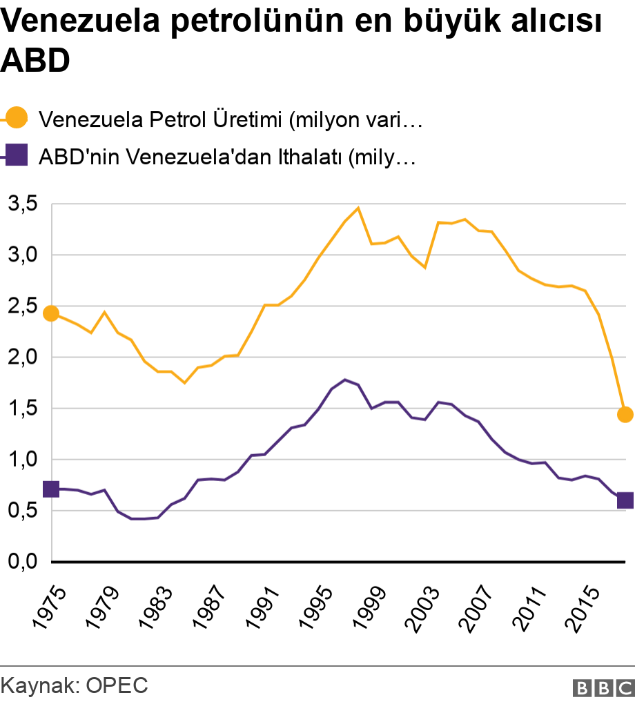 Venezuela petrolünün en büyük alıcısı ABD. .  .