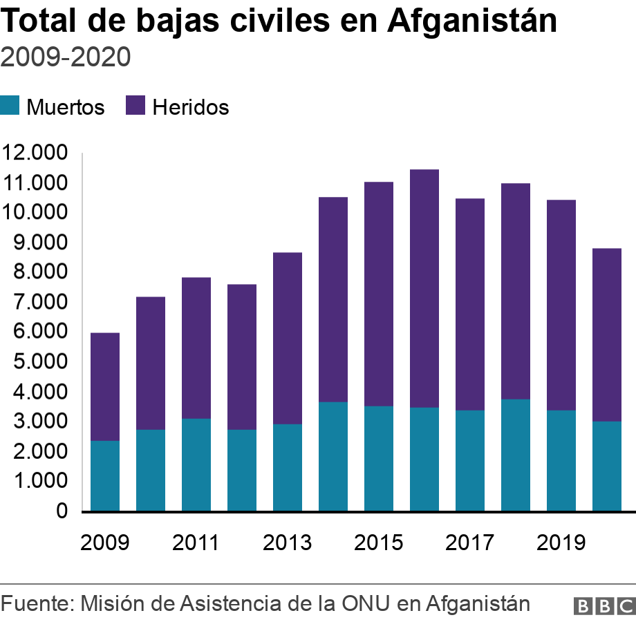 Total de bajas civiles en Afganistán. 2009-2020.  .