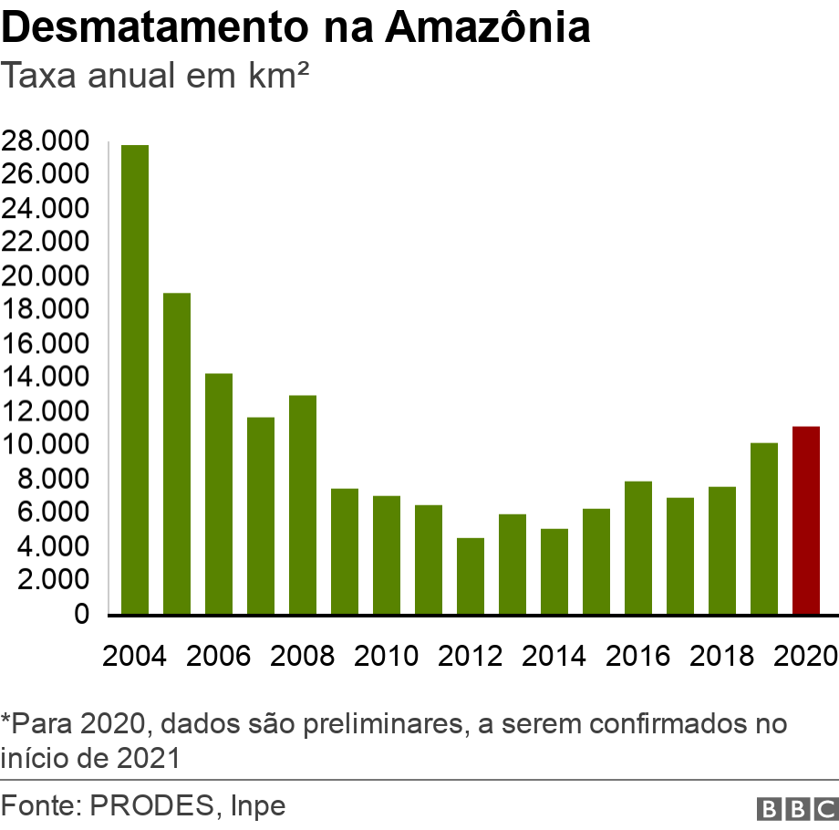 Desmatamento na Amazônia. Taxa anual em km².  *Para 2020, dados são preliminares, a serem confirmados no início de 2021.