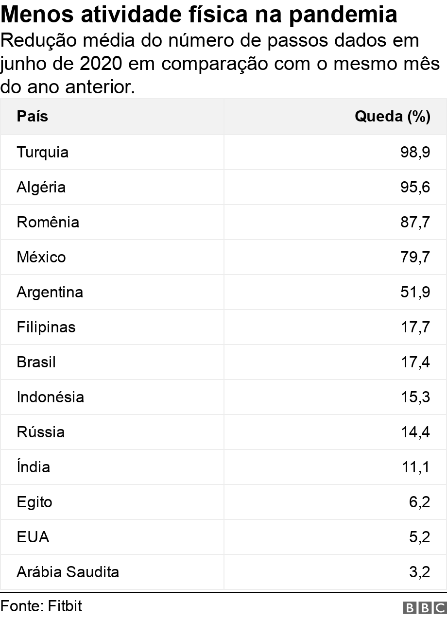 Menos atividade física na pandemia. Redução média do número de passos dados em junho de 2020 em comparação com o mesmo mês do ano anterior..  .