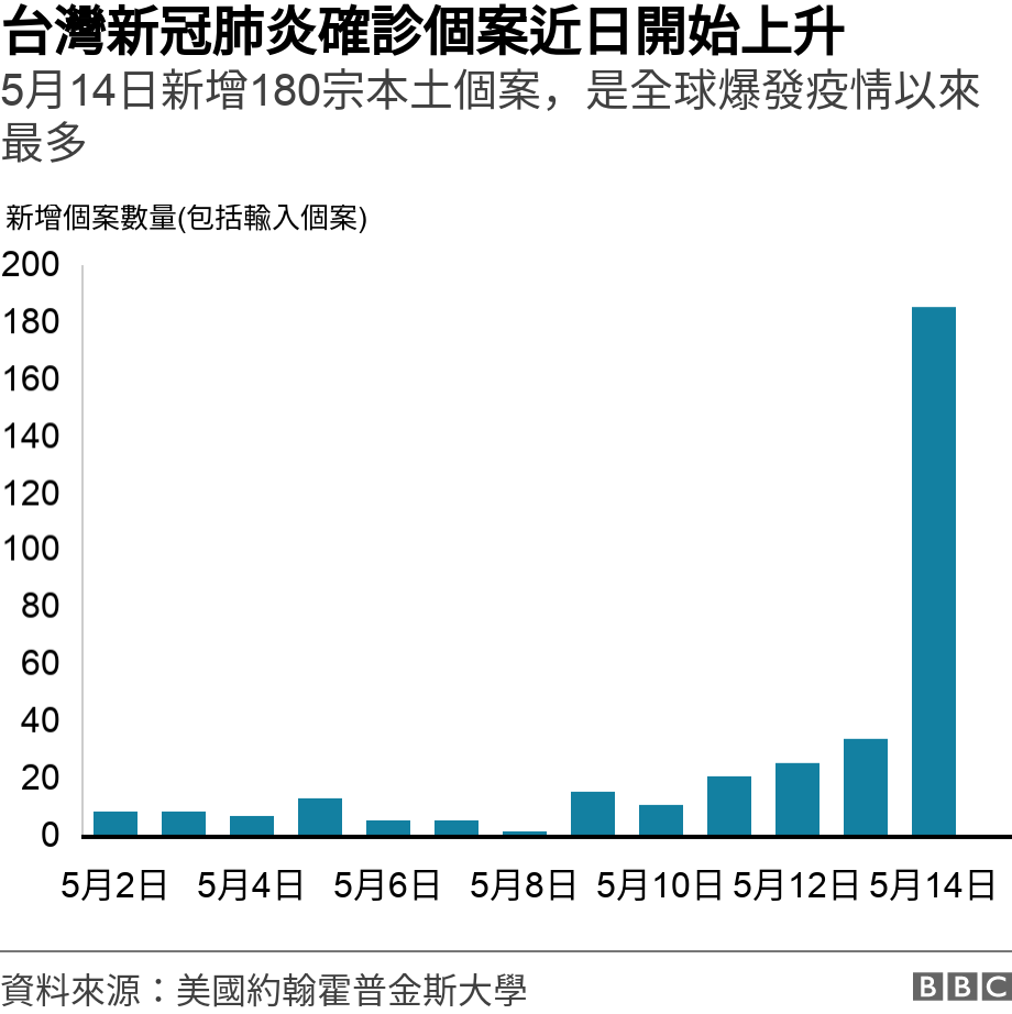台灣新冠肺炎確診個案近日開始上升. 5月14日新增180宗本土個案，是全球爆發疫情以來最多.  .
