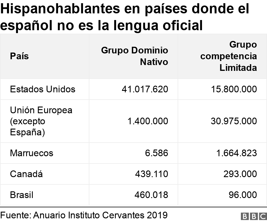 Hispanohablantes en países donde el español no es la lengua oficial. . .