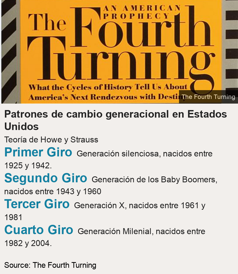 Patrones de cambio generacional en Estados Unidos. Teoría de Howe y Strauss  [ Primer Giro Generación silenciosa, nacidos entre 1925 y 1942. ],[ Segundo Giro Generación de los Baby Boomers, nacidos entre 1943 y 1960 ],[ Tercer Giro Generación X, nacidos entre 1961 y 1981 ],[ Cuarto Giro Generación Milenial, nacidos entre 1982 y 2004. ], Source: Source: The Fourth Turning, Image: 