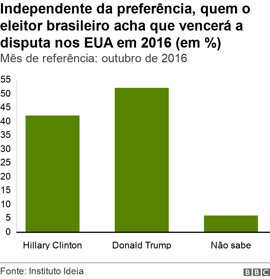 Independente da preferncia, quem o eleitor brasileiro acha que vencer a disputa nos EUA em 2016 (em %). Ms de referncia: outubro de 2016.  .