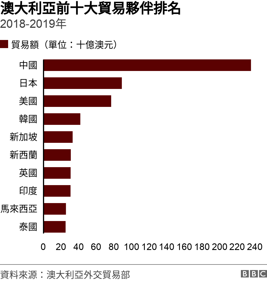 澳大利亞前十大貿易夥伴排名. 2018-2019年. 長條圖：澳大利亞前十大貿易夥伴排名——中國是澳洲頭號貿易夥伴 .