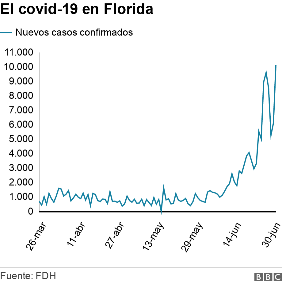 El covid-19 en Florida. .  .