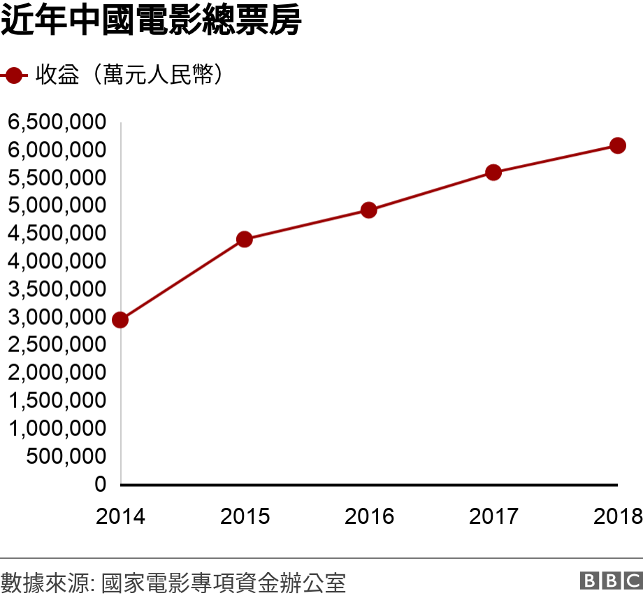 近年中國電影總票房. .  .