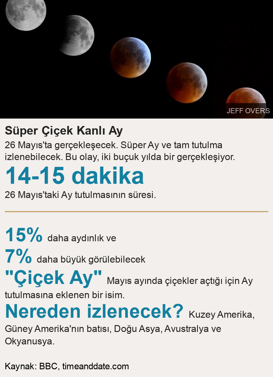 Süper Çiçek Kanlı Ay. 26 Mayıs'ta gerçekleşecek. Süper Ay ve tam tutulma izlenebilecek. Bu olay, iki buçuk yılda bir gerçekleşiyor. [ 14-15 dakika 26 Mayıs'taki Ay tutulmasının süresi. ] [ 15% daha aydınlık ve ],[ 7% daha büyük görülebilecek ],[ 