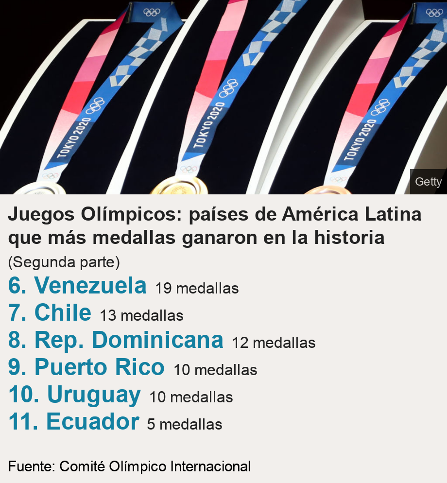 Juegos Olímpicos: países de América Latina que más medallas ganaron en la historia. (Segunda parte) [ 6. Venezuela 19 medallas ],[ 7. Chile 13 medallas ],[ 8. Rep. Dominicana 12 medallas ],[ 9. Puerto Rico 10 medallas ],[ 10. Uruguay 10 medallas ],[ 11. Ecuador 5 medallas ], Source: Fuente: Comité Olímpico Internacional, Image: Foto de una medalla olímpica