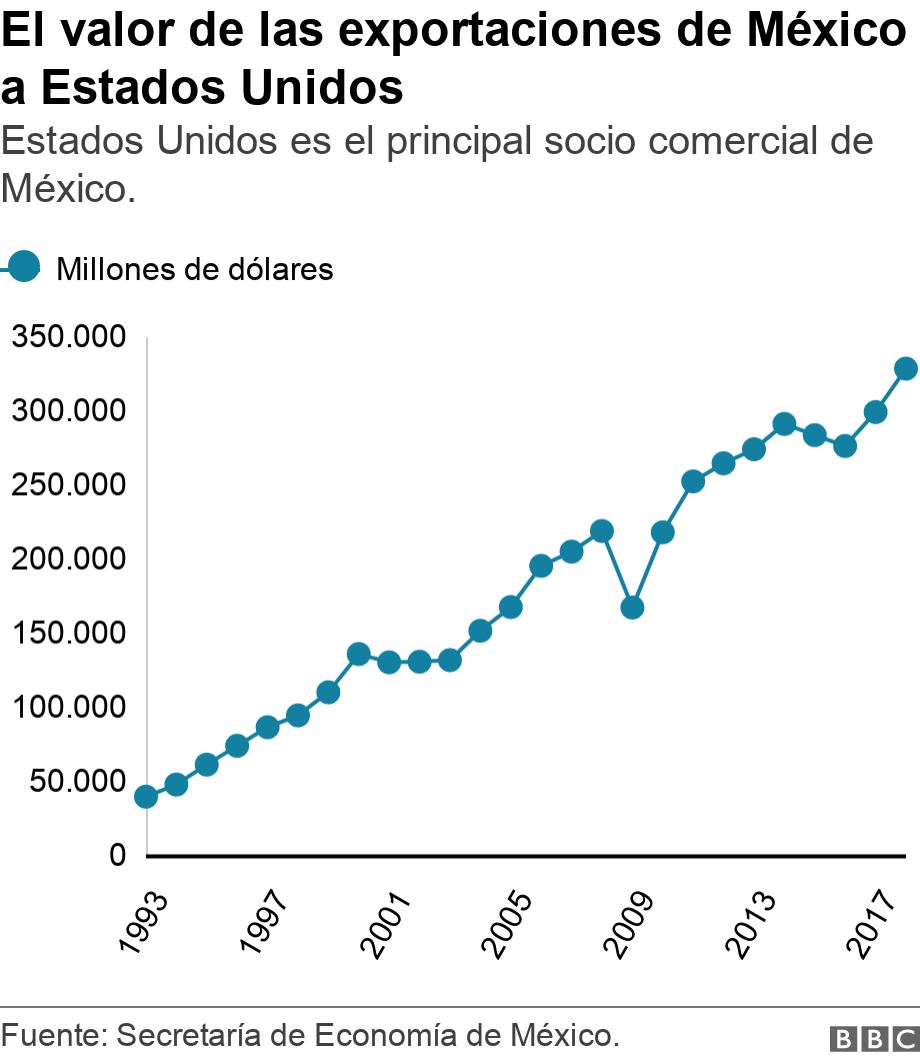 El valor de las exportaciones de México a Estados Unidos. Estados Unidos es el principal socio comercial de México.. .