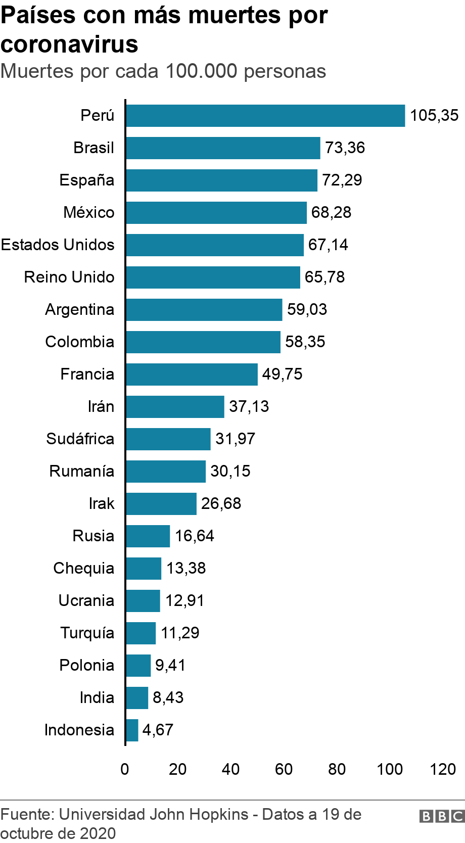 Países con más muertes por coronavirus. Muertes por cada 100.000 personas. .