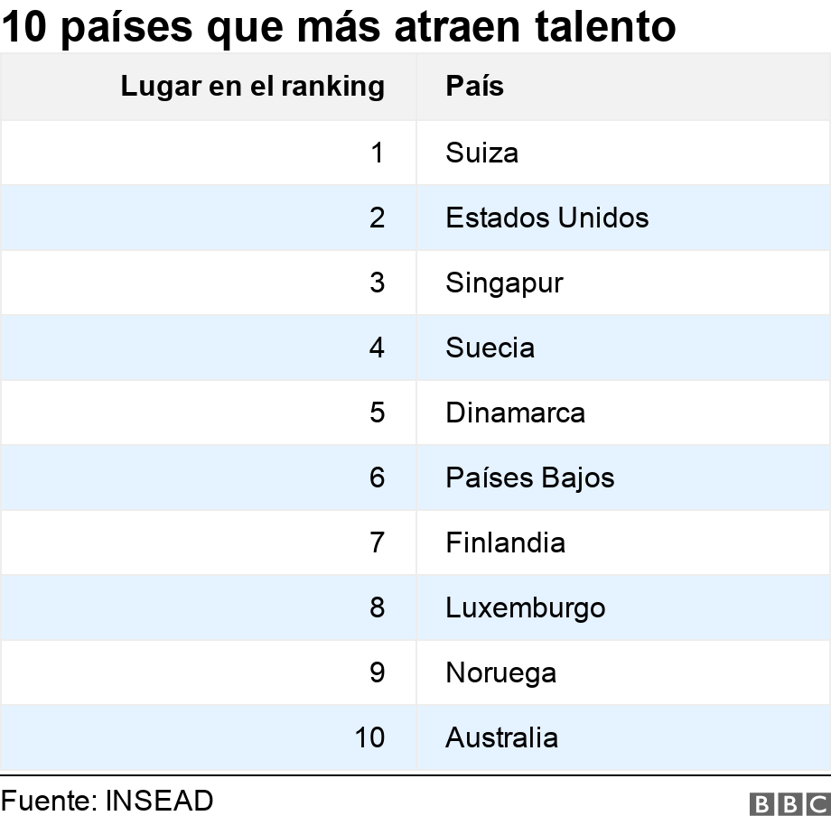 10 países que más atraen talento . . .