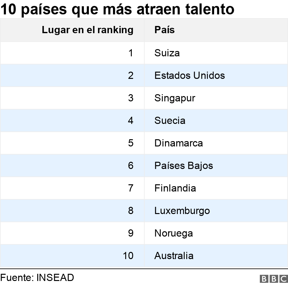 10 países que más atraen talento . .  .