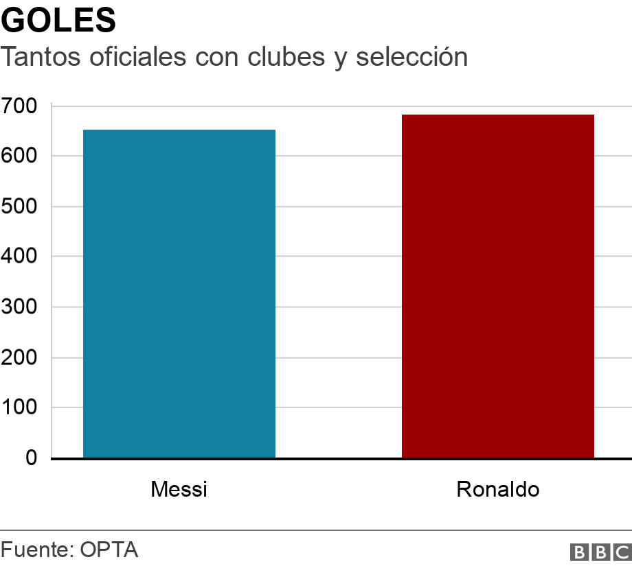 GOLES. Tantos oficiales con clubes y selección. .