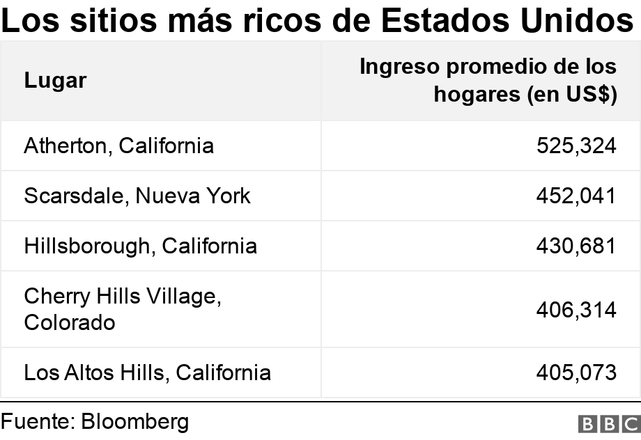 Atherton, el pueblo más rico de Estados Unidos donde la casa más barata