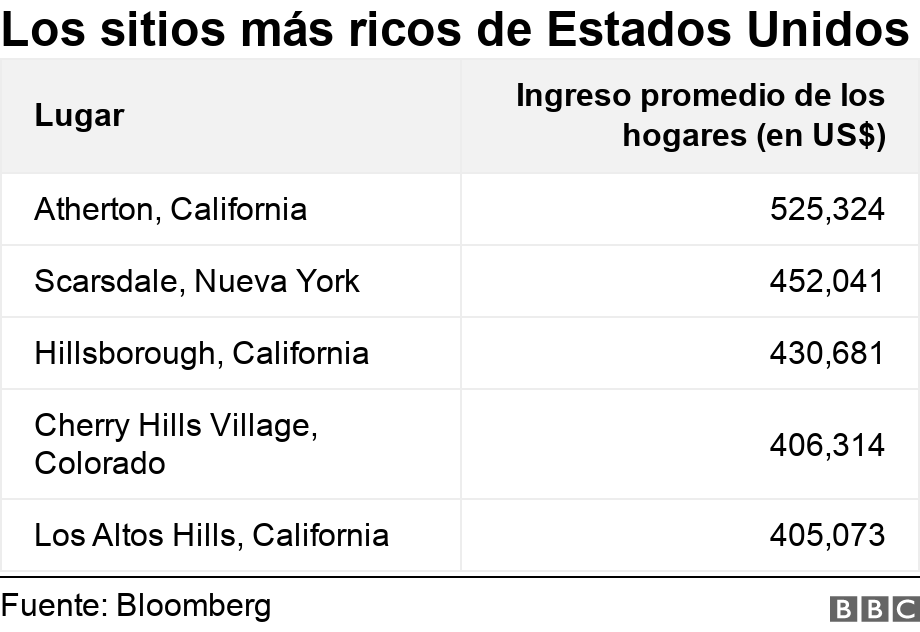 Los sitios más ricos de Estados Unidos. .  .