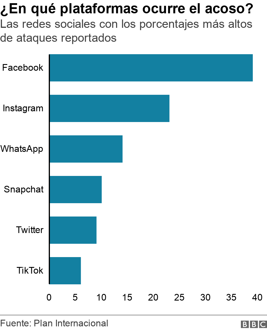 ¿En qué plataformas ocurre el acoso?. Las redes sociales con los porcentajes más altos de ataques reportados. .