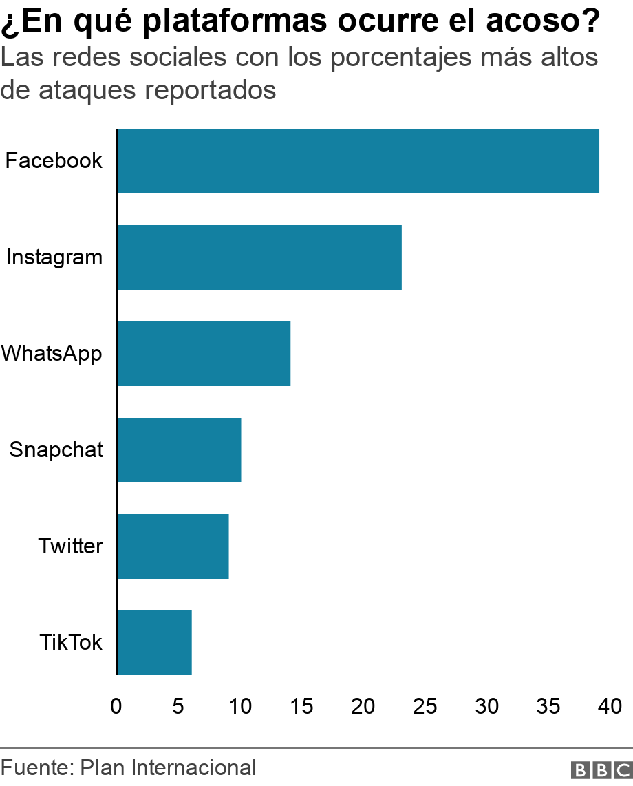 ¿En qué plataformas ocurre el acoso?. Las redes sociales con los porcentajes más altos de ataques reportados.  .