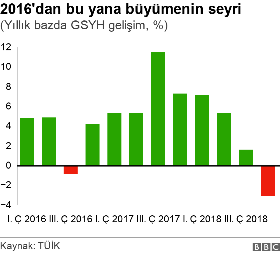 2016'dan bu yana büyümenin seyri. (Yıllık bazda GSYH gelişim, %).  .