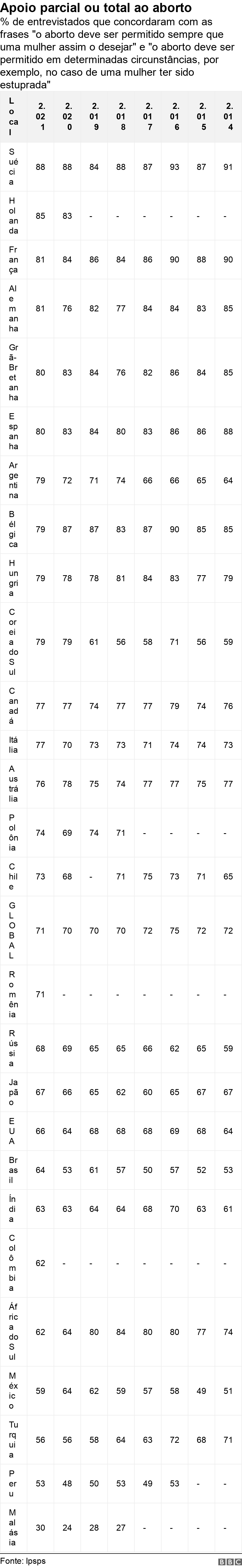 Apoio parcial ou total ao aborto. % de entrevistados que concordaram com as frases 