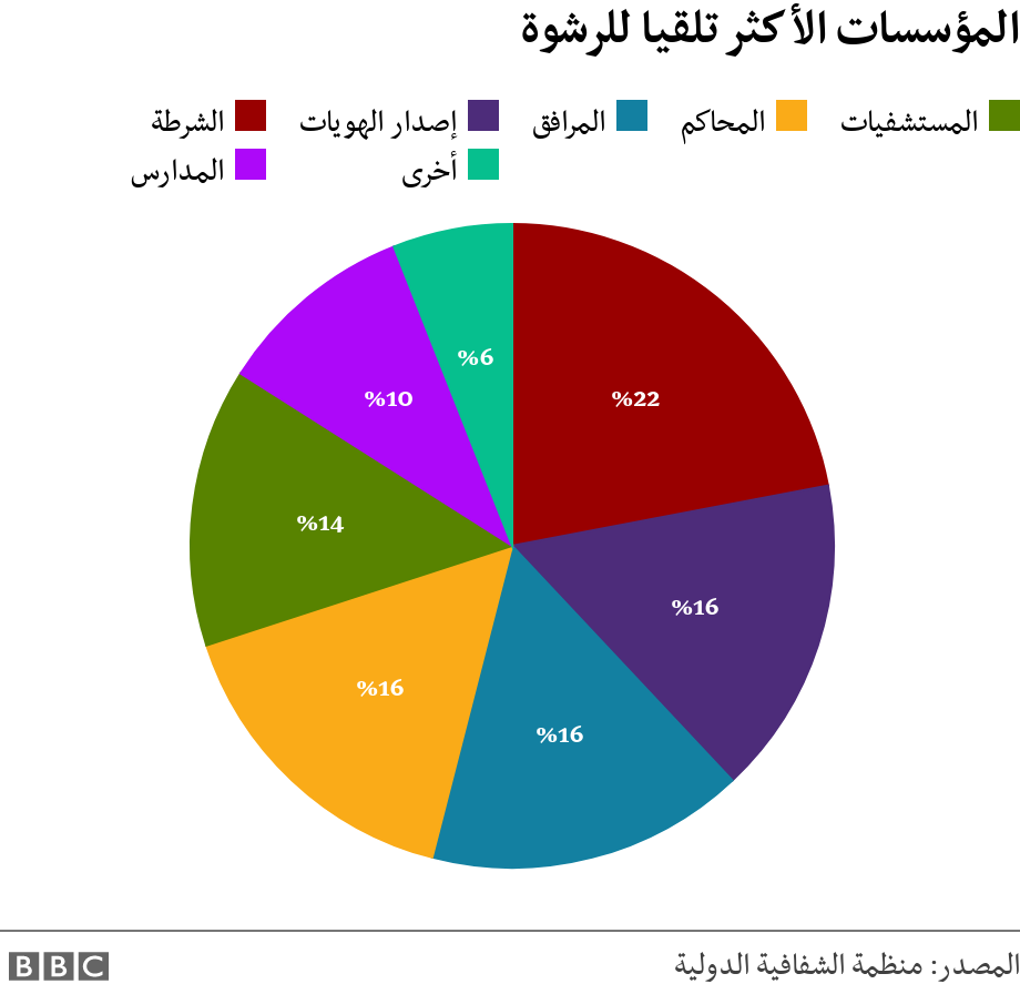 المؤسسات الأكثر تلقيا للرشوة. . .