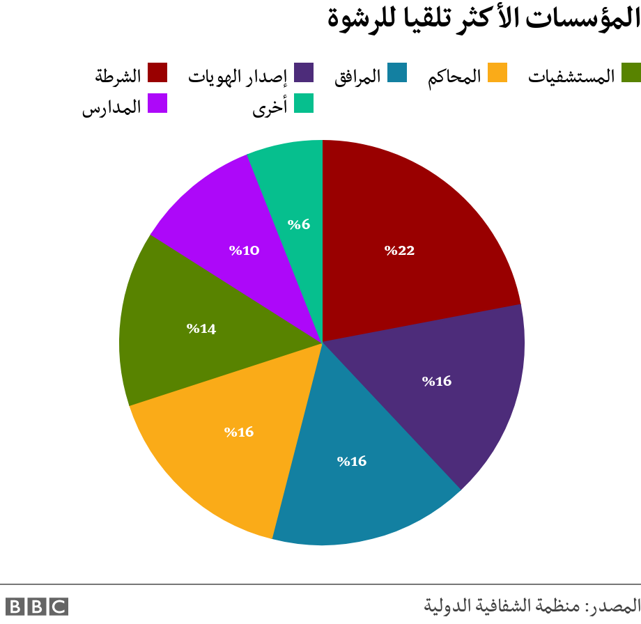 المؤسسات الأكثر تلقيا للرشوة. .  .