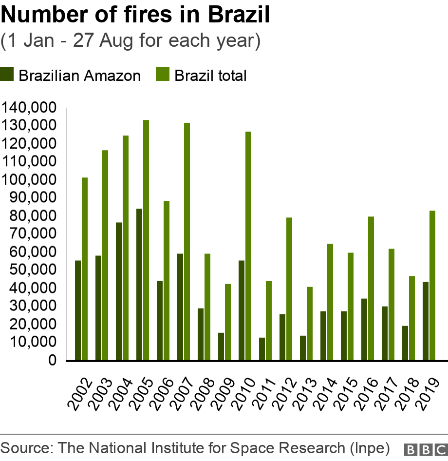 Number of fires Brazil by year