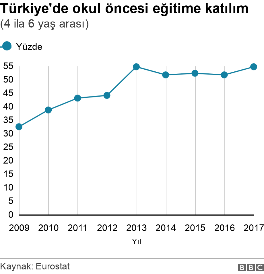 Türkiye'de okul öncesi eğitime katılım . (4 ila 6 yaş arası). .