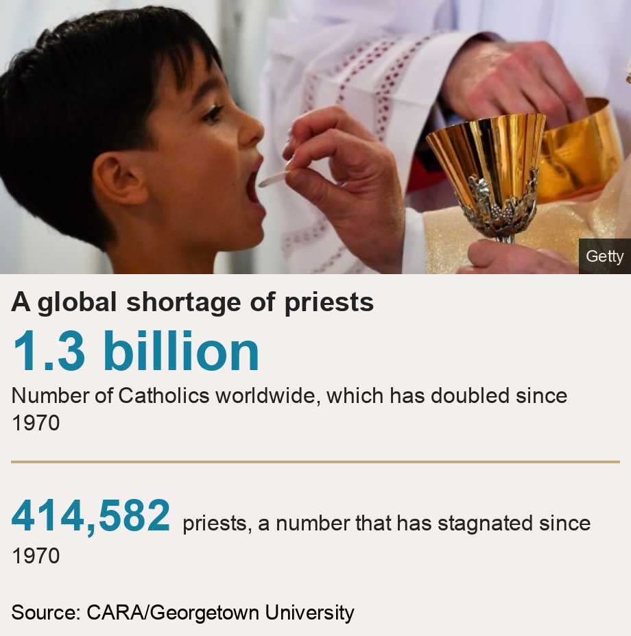 A global shortage of priests. [ 1.3 billion Number of Catholics worldwide, which has doubled since 1970 ] [ 414,582 priests, a number that has stagnated since 1970 ], Source: Source: CARA/Georgetown University, Image: 