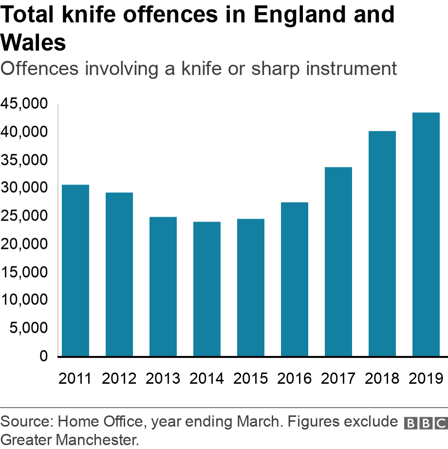 Ten Charts On The Rise Of Knife Crime In England And Wales - 