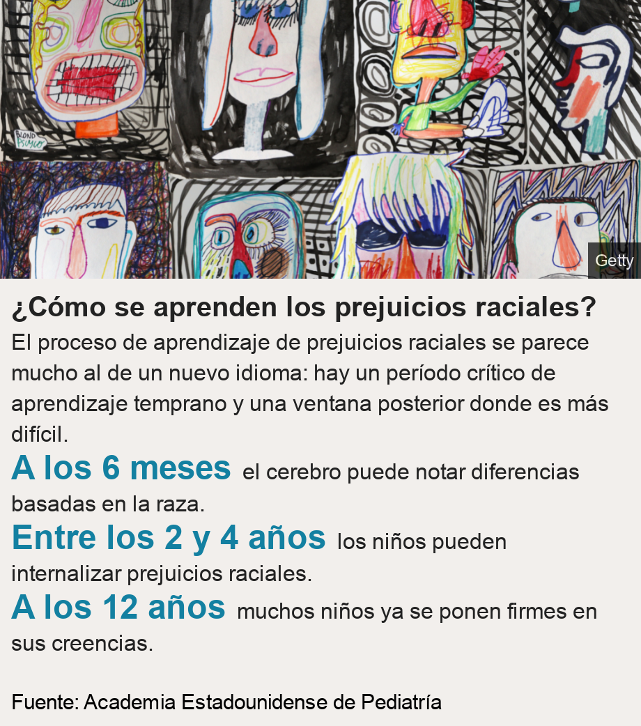 ¿Cómo se aprenden los prejuicios raciales?. El proceso de aprendizaje de prejuicios raciales se parece mucho al de un nuevo idioma: hay un período crítico de aprendizaje temprano y una ventana posterior donde es más difícil.  [ A los 6 meses el cerebro puede notar diferencias basadas en la raza.  ],[ Entre los 2 y 4 años los niños pueden internalizar prejuicios raciales.  ],[ A los 12 años muchos niños ya se ponen firmes en sus creencias. ], Source: Fuente: Academia Estadounidense de Pediatría, Image: Ilustración infantil de rostros. 