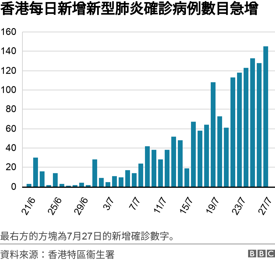 香港每日新增新型肺炎確診病例數目急增. .  最右方的方塊為7月27日的新增確診數字。.