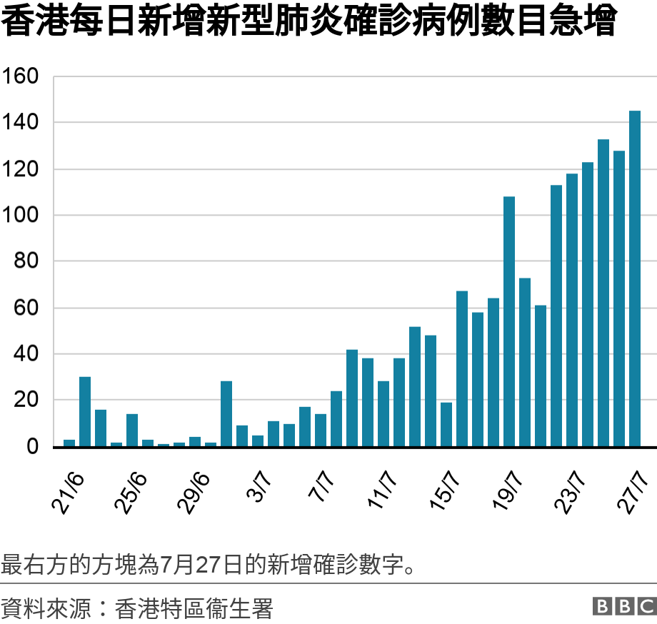 肺炎疫情 新冠 第三波 冲击香港四个原因一个后果 c News 中文