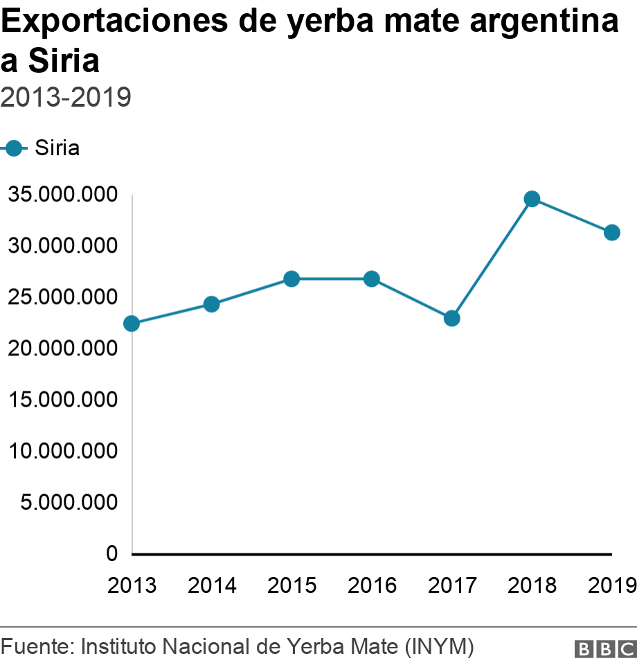 Exportaciones de yerba mate argentina a Siria. 2013-2019. .