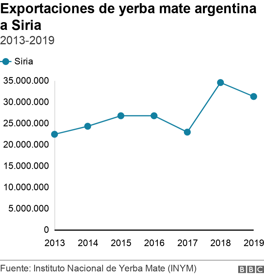 Exportaciones de yerba mate argentina a Siria. 2013-2019.  .