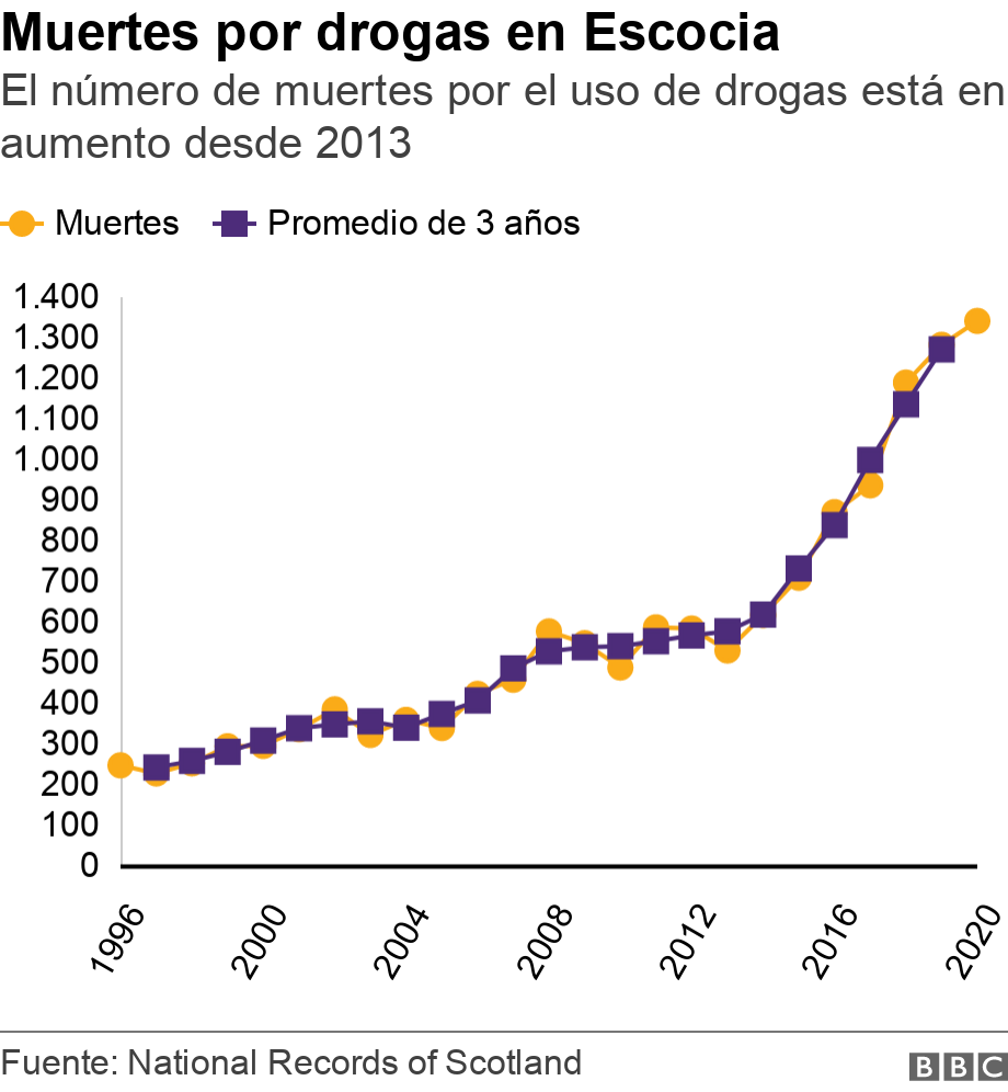 Muertes por drogas en Escocia. El número de muertes por el uso de drogas está en aumento desde 2013. .