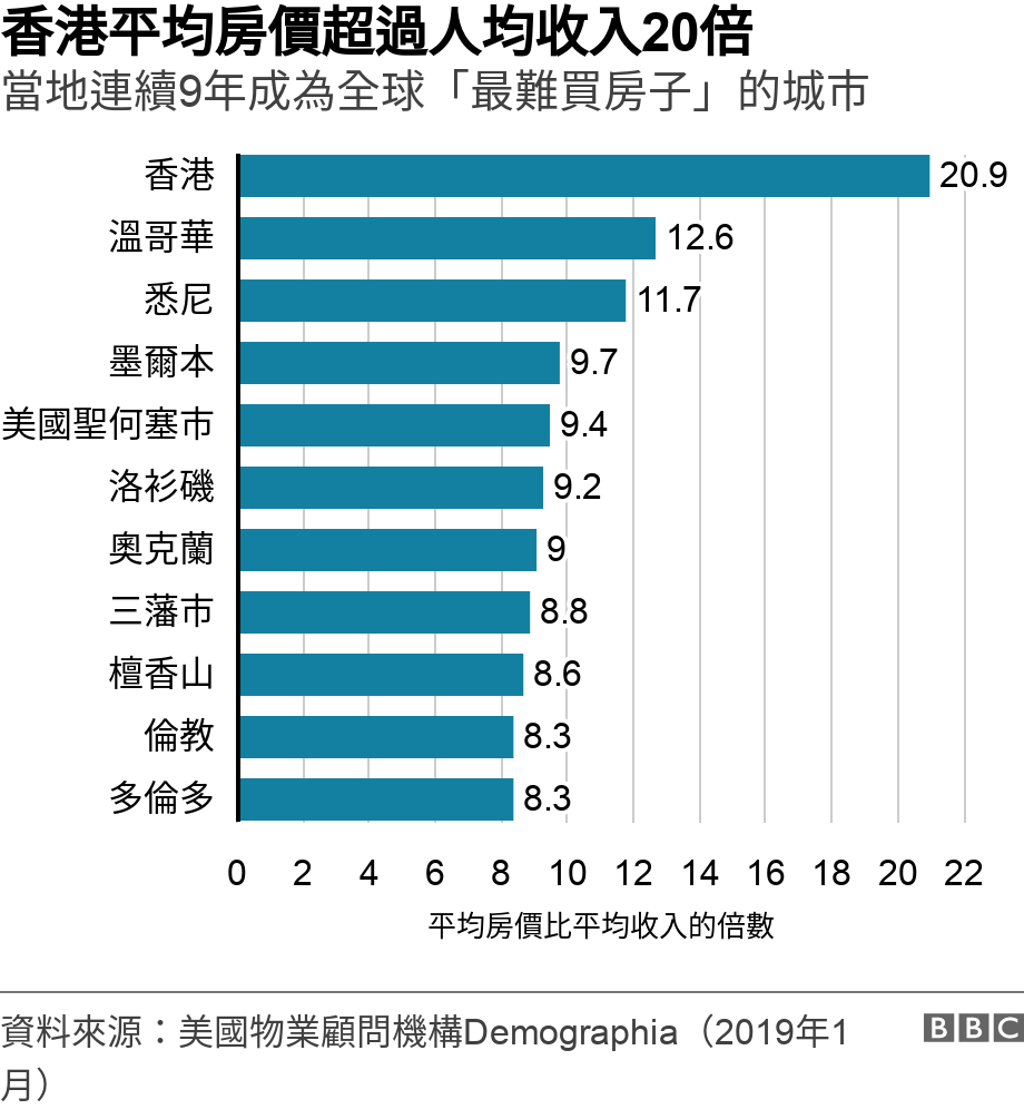 香港平均房價超過人均收入20倍. 當地連續9年成為全球「最難買房子」的城市.  .