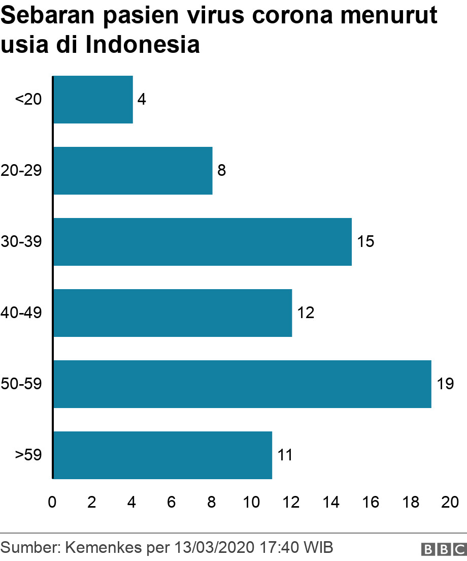 Sebaran pasien virus corona menurut usia di Indonesia. .  .
