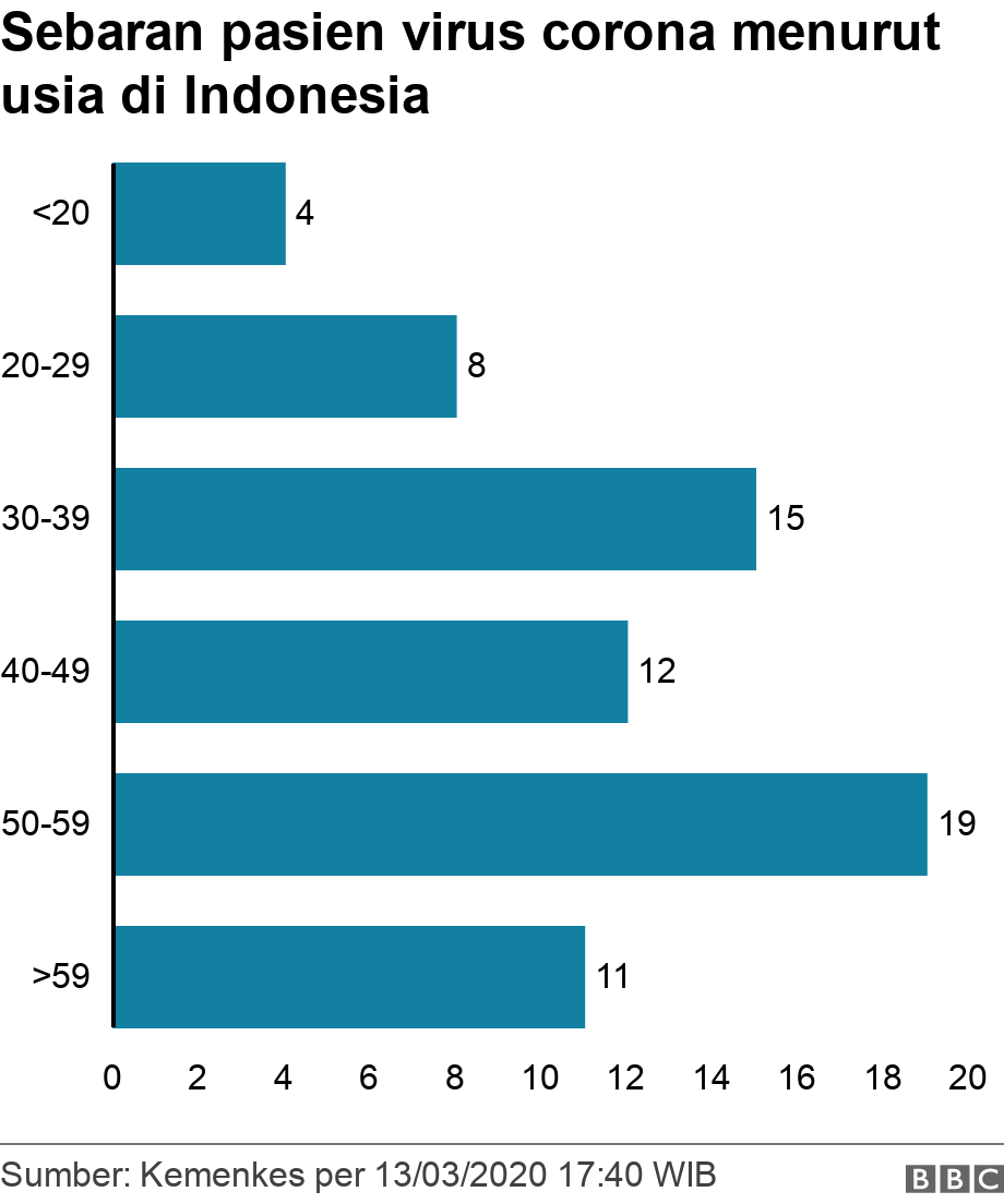 Sebaran pasien virus corona menurut usia di Indonesia. . .