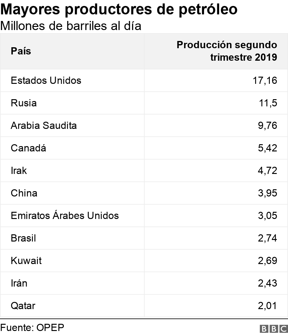 Mayores productores de petróleo. Millones de barriles al día. .