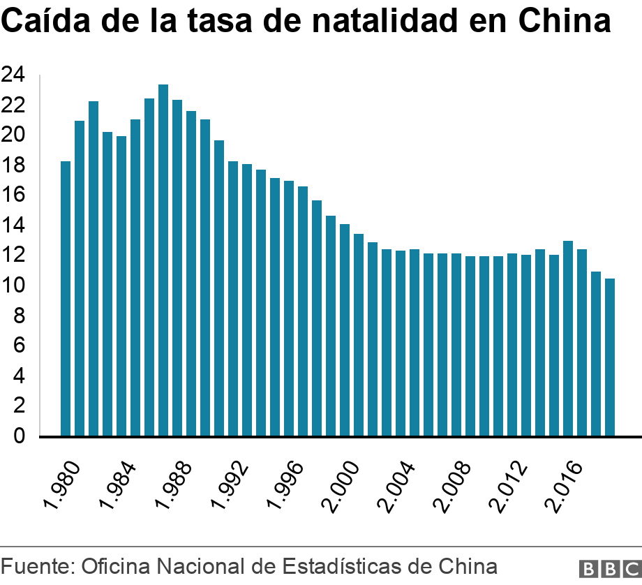 Caída de la tasa de natalidad en China. . Caída de la tasa de natalidad en China .