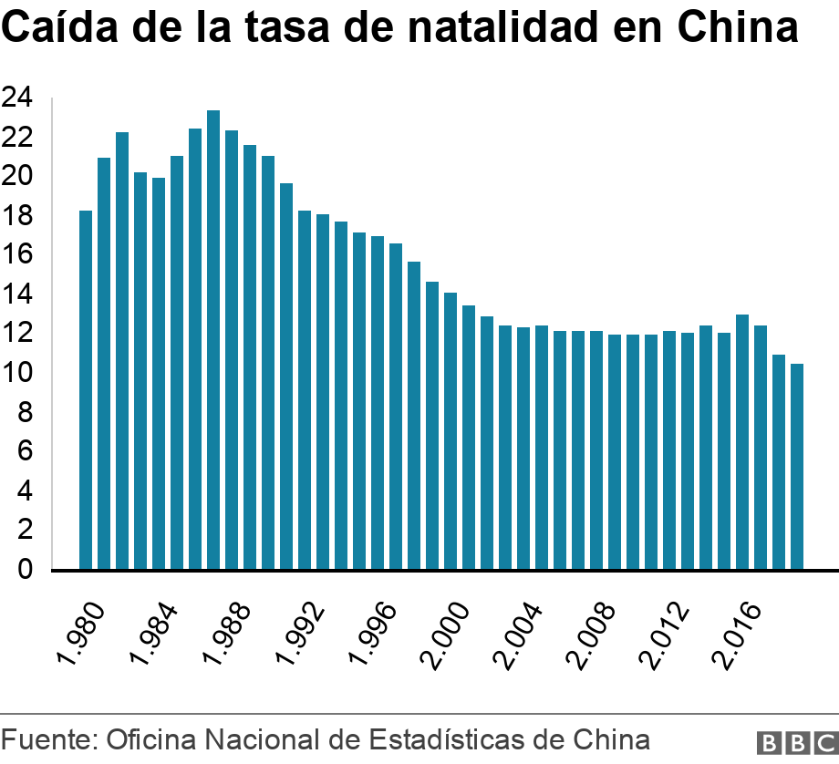 ¿Por qué la baja de nacimientos en China es una amenaza para su economía?