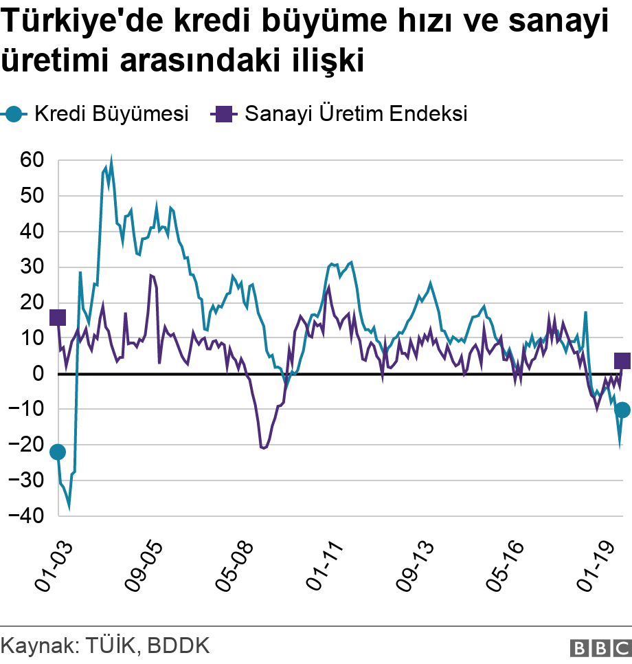 Türkiye'de kredi büyüme hızı ve sanayi üretimi arasındaki ilişki. .  .