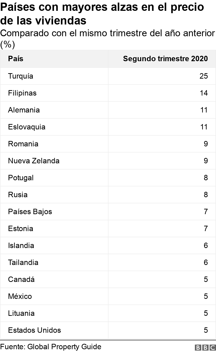 Países con mayores alzas en el precio de las viviendas. Comparado con el mismo trimestre del año anterior (%).  .