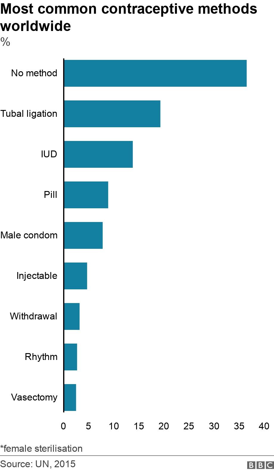 Most common contraceptive methods worldwide. %. Which methods of contraception are most popular worldwide. *female sterilisation.