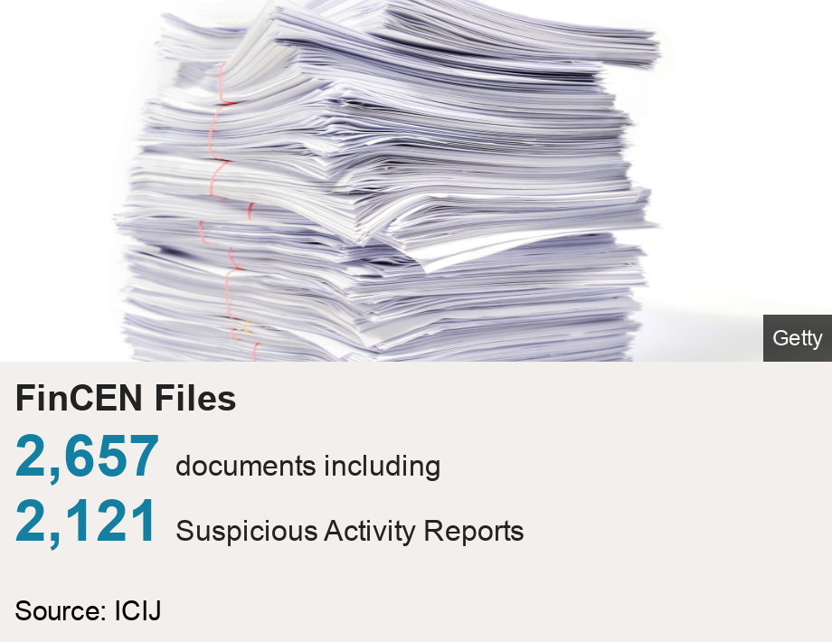 FinCEN Files.   [ 2,657 documents including ],[ 2,121  Suspicious Activity Reports ], Source: Source: ICIJ, Image: A big pile of papers