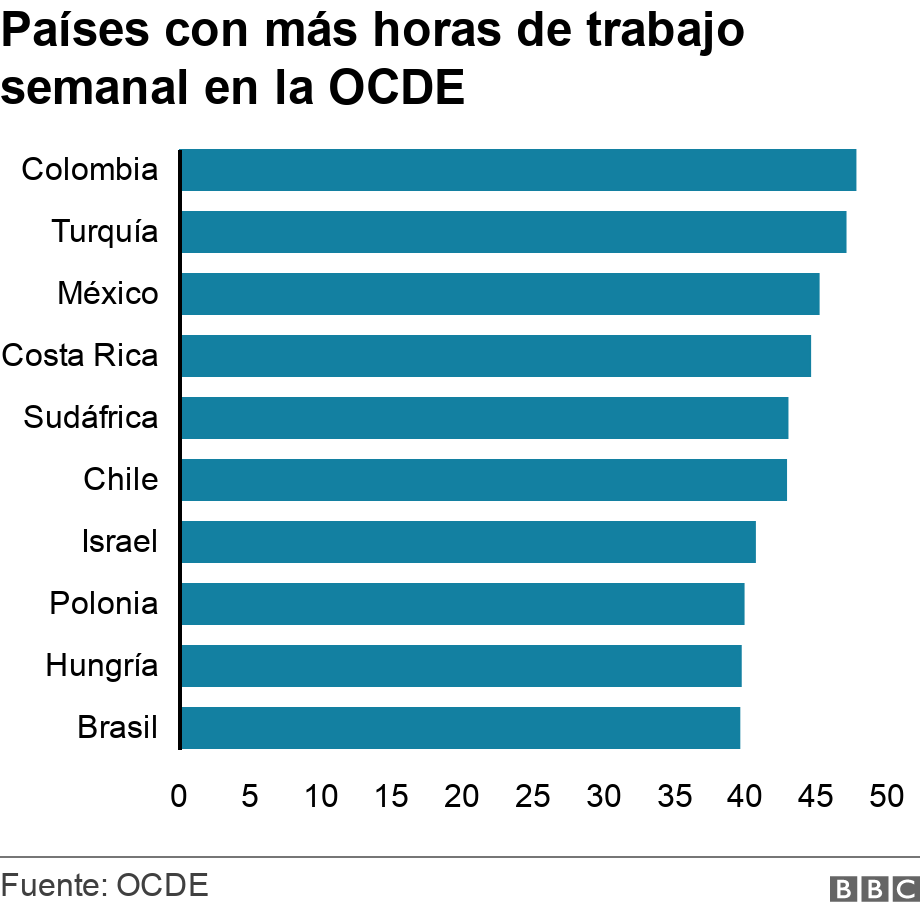 Países con más horas de trabajo semanal en la OCDE. .  .