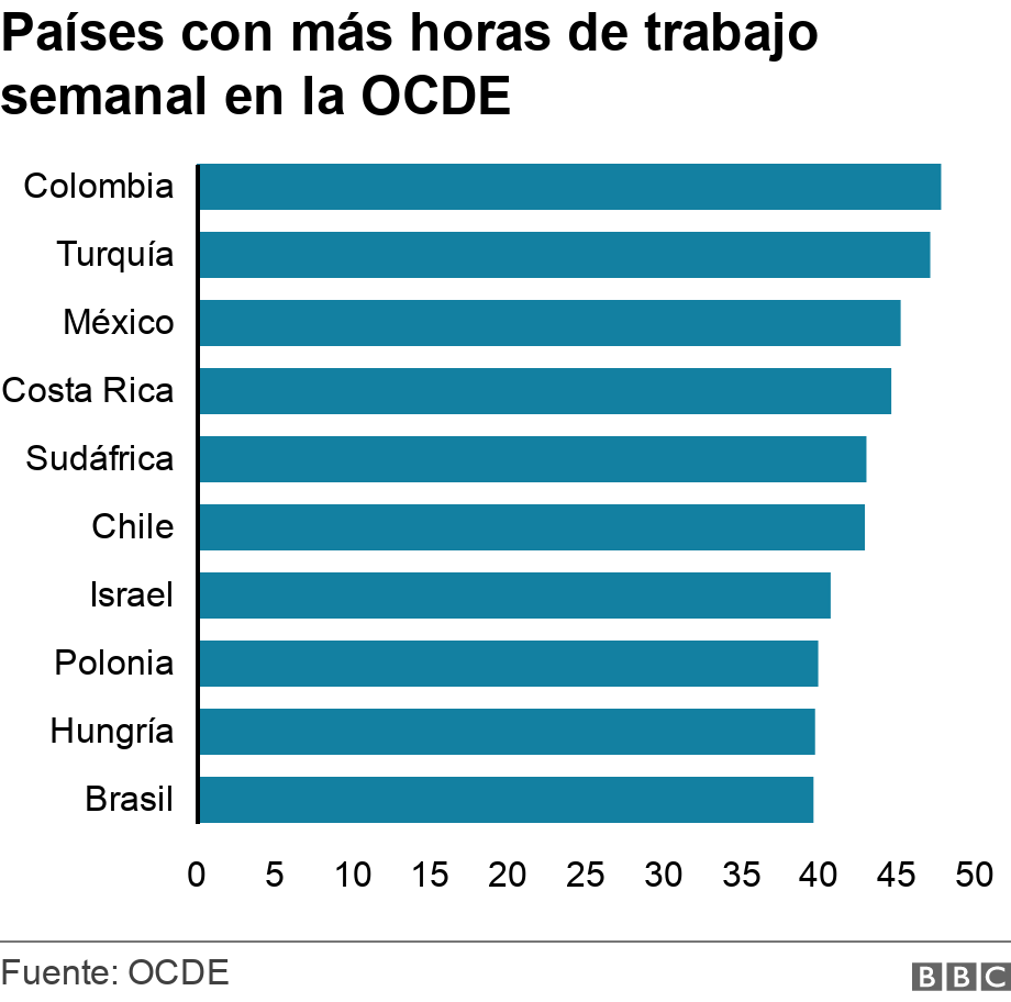 Países con más horas de trabajo semanal en la OCDE. . .