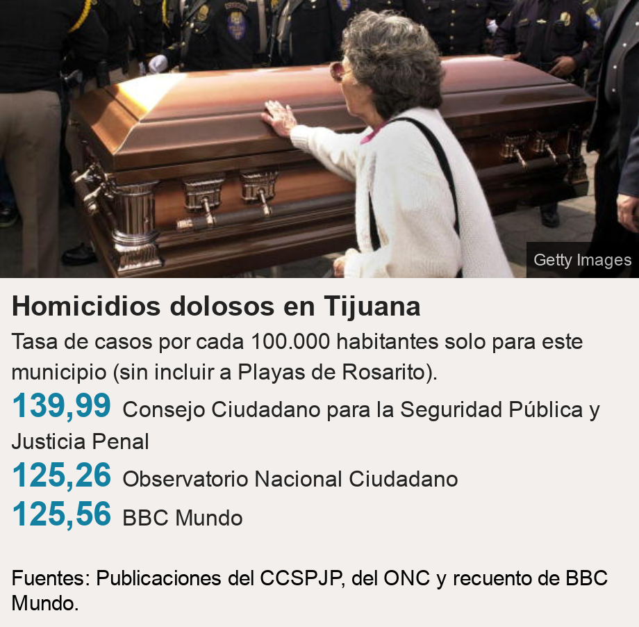 Homicidios dolosos en Tijuana. Tasa de casos por cada 100.000 habitantes solo para este municipio (sin incluir a Playas de Rosarito).  [ 139,99 Consejo Ciudadano para la Seguridad Pública y Justicia Penal ],[ 125,26 Observatorio Nacional Ciudadano ],[ 125,56 BBC Mundo ], Source: Fuentes: Publicaciones del CCSPJP, del ONC y recuento de BBC Mundo., Image: 